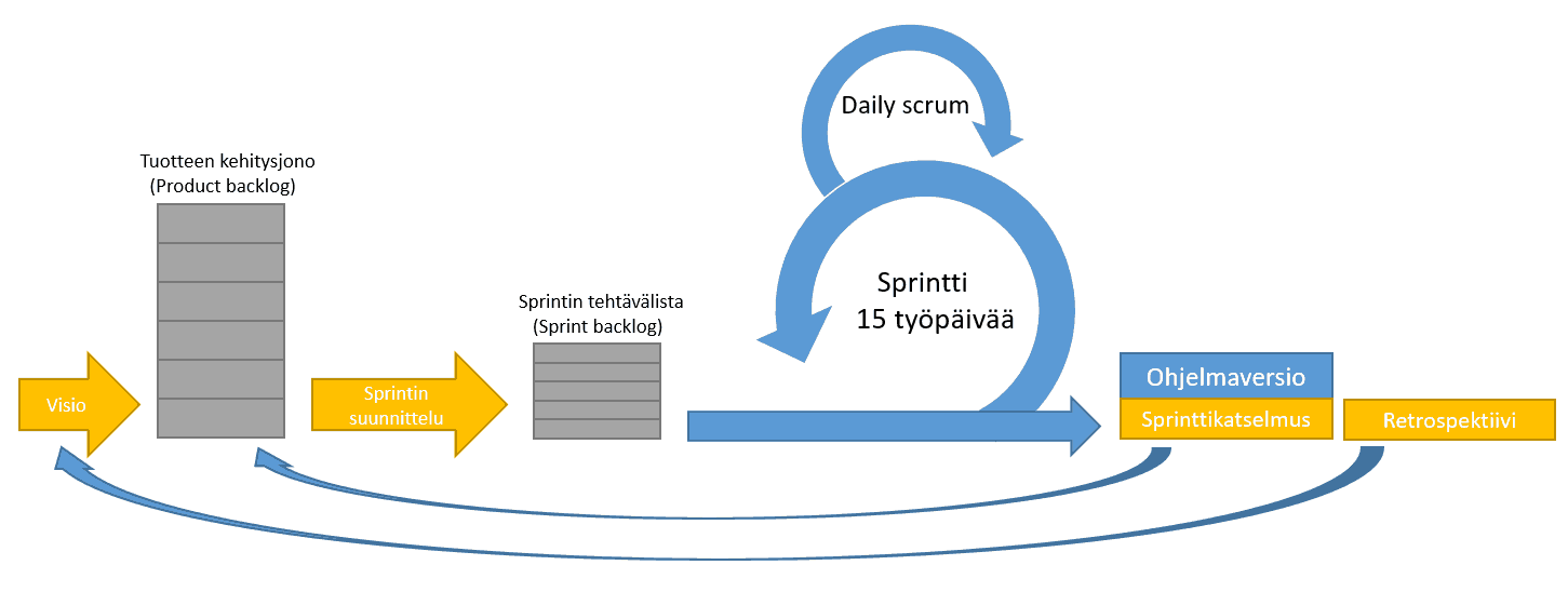 scrum prosessi